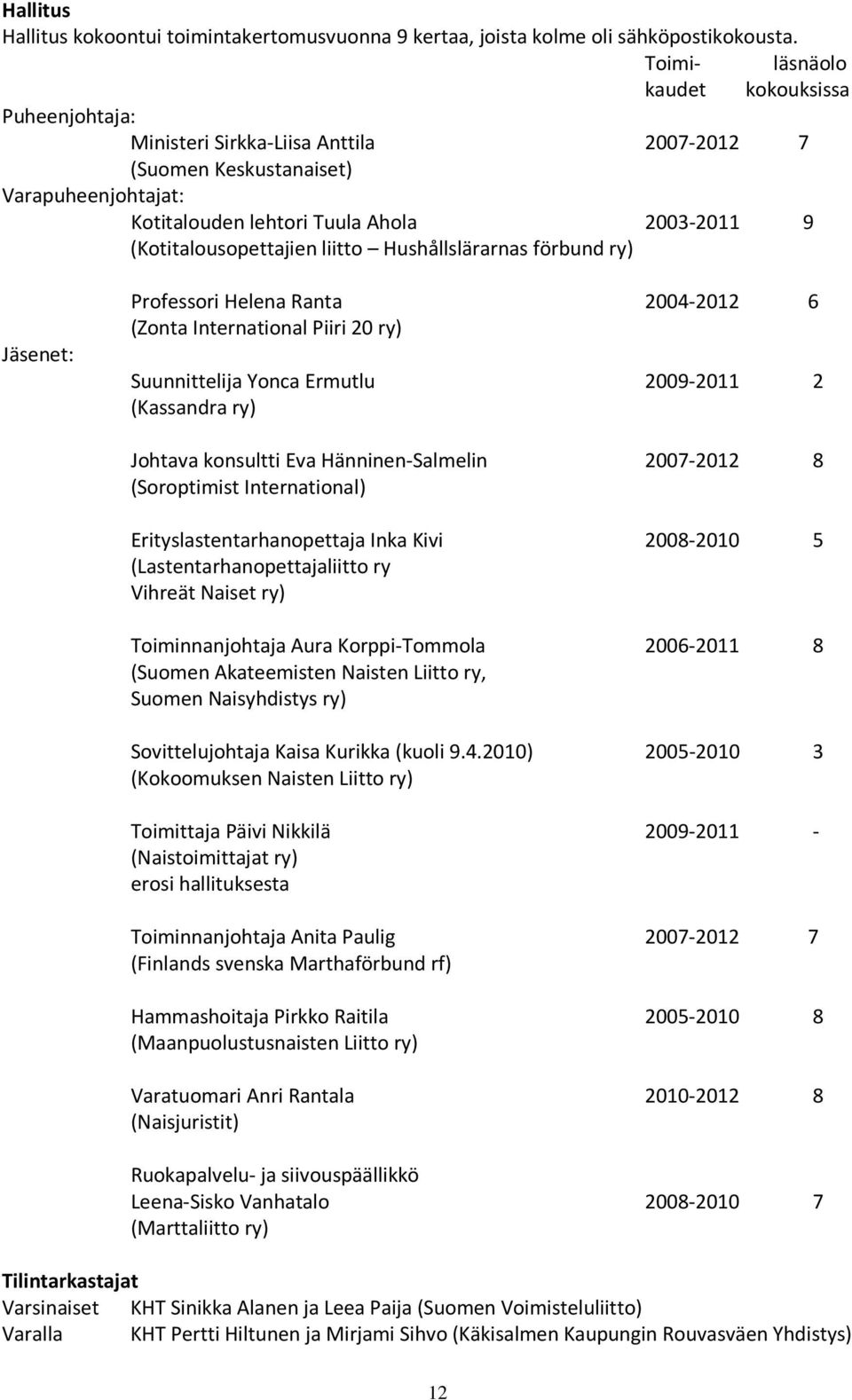 (Kotitalousopettajien liitto Hushållslärarnas förbund ry) Jäsenet: Professori Helena Ranta 2004-2012 6 (Zonta International Piiri 20 ry) Suunnittelija Yonca Ermutlu 2009-2011 2 (Kassandra ry) Johtava