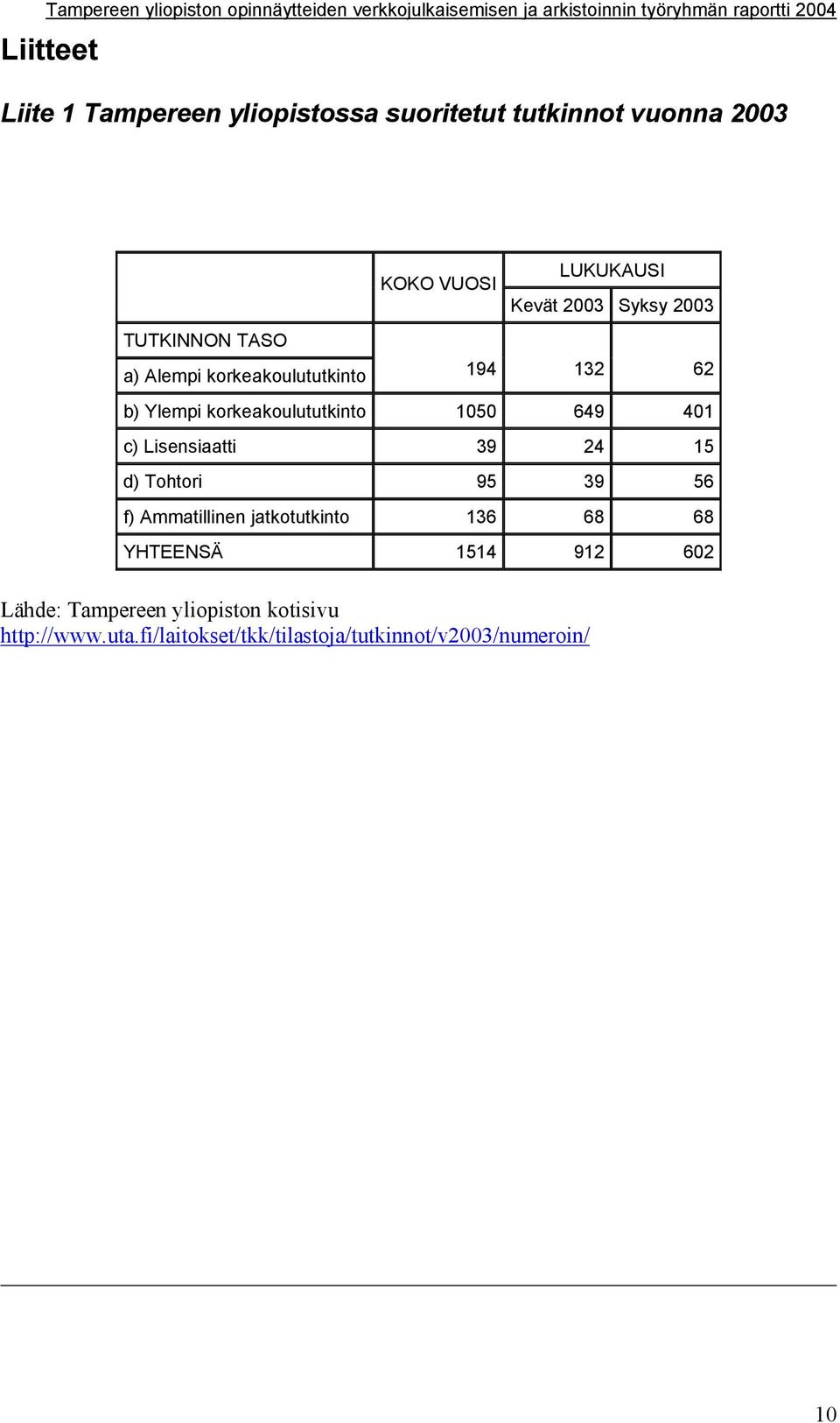 401 c) Lisensiaatti 39 24 15 d) Tohtori 95 39 56 f) Ammatillinen jatkotutkinto 136 68 68 YHTEENSÄ 1514 912