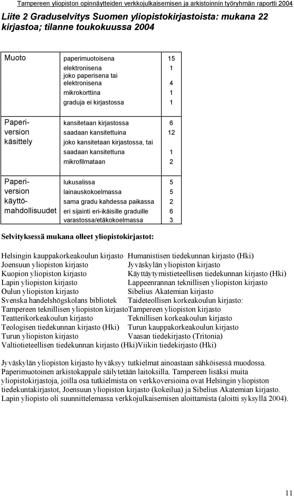 lainauskokoelmassa 5 käyttö- sama gradu kahdessa paikassa 2 mahdollisuudet eri sijainti eri-ikäisille graduille 6 varastossa/etäkokoelmassa 3 Selvityksessä mukana olleet yliopistokirjastot: Helsingin