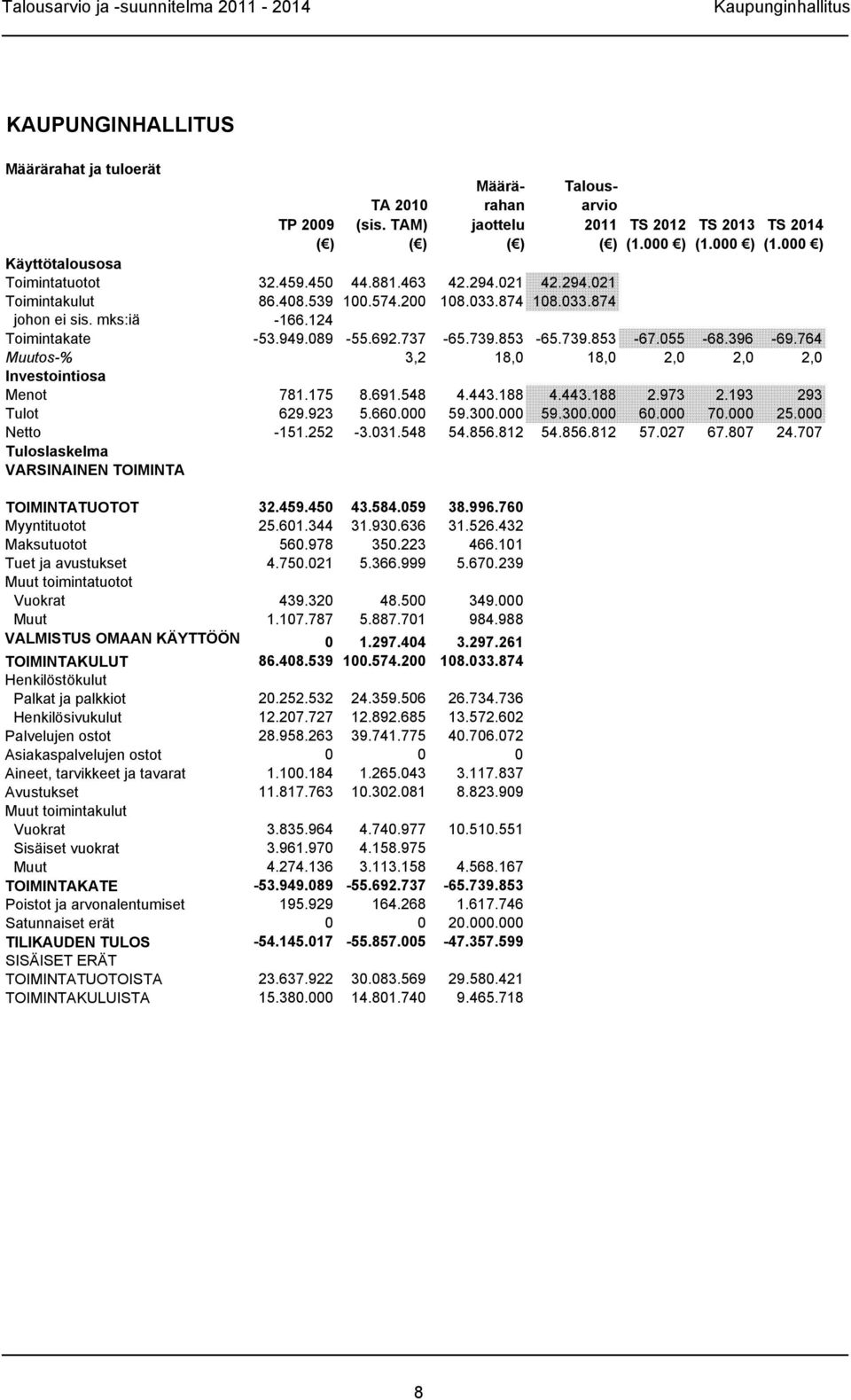 124 Toimintakate -53.949.089-55.692.737-65.739.853-65.739.853-67.055-68.396-69.764 Muutos-% 3,2 18,0 18,0 2,0 2,0 2,0 Investointiosa Menot 781.175 8.691.548 4.443.188 4.443.188 2.973 2.