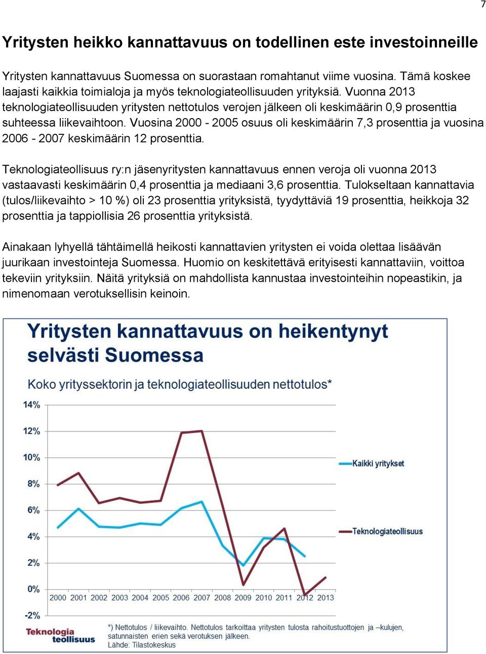 Vuonna 2013 teknologiateollisuuden yritysten nettotulos verojen jälkeen oli keskimäärin 0,9 prosenttia suhteessa liikevaihtoon.