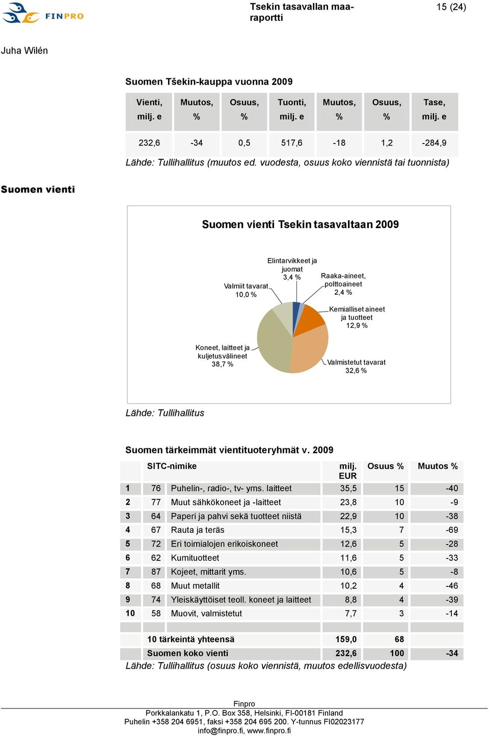 aineet ja tuotteet 12,9 % Koneet, laitteet ja kuljetusvälineet 38,7 % Valmistetut tavarat 32,6 % Lähde: Tullihallitus Suomen tärkeimmät vientituoteryhmät v. 2009 SITC-nimike milj.