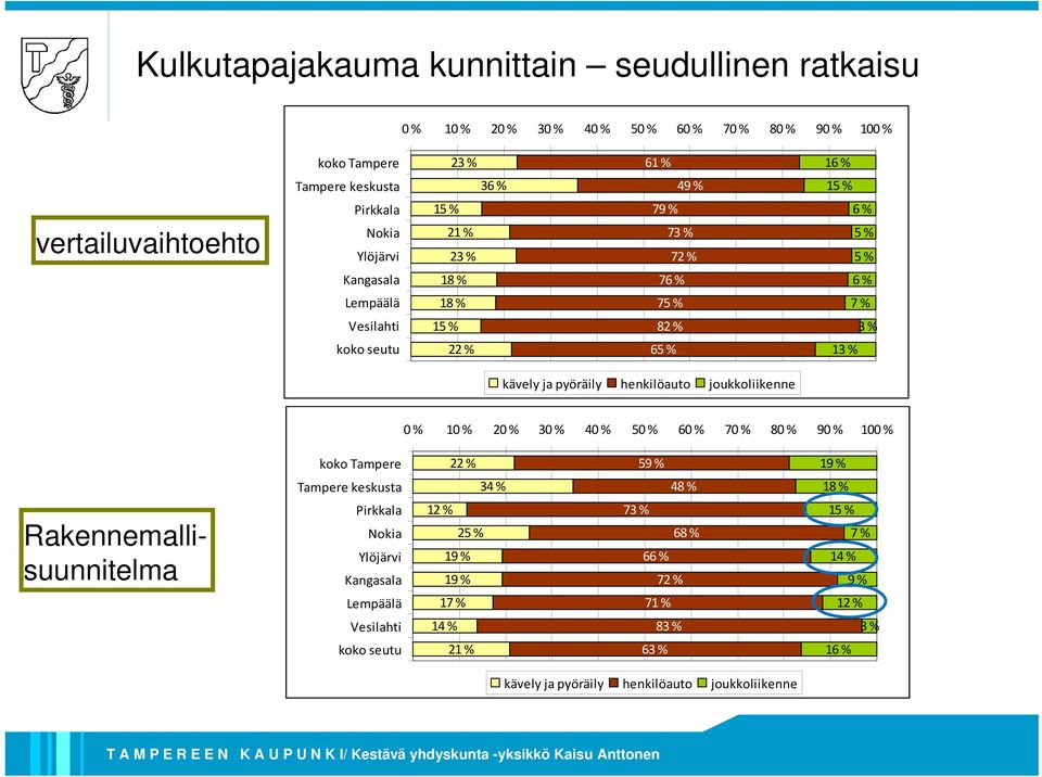 henkilöauto joukkoliikenne 0 % 10 % 20 % 30 % 40 % 50 % 60 % 70 % 80 % 90 % 100 % koko Tampere 22 % 59 % 19 % Tampere keskusta 34 % 48 % 18 % Rakennemallisuunnitelma Pirkkala Nokia
