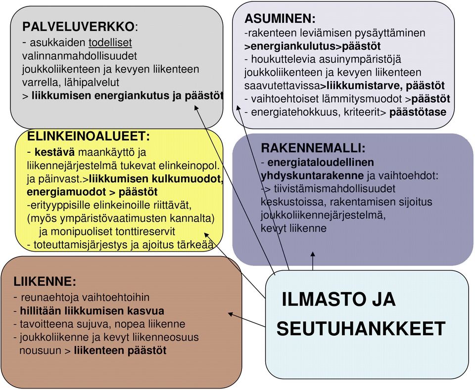 >liikkumisen kulkumuodot, energiamuodot > päästöt -erityyppisille elinkeinoille riittävät, (myös ympäristövaatimusten kannalta) ja monipuoliset tonttireservit - toteuttamisjärjestys ja ajoitus