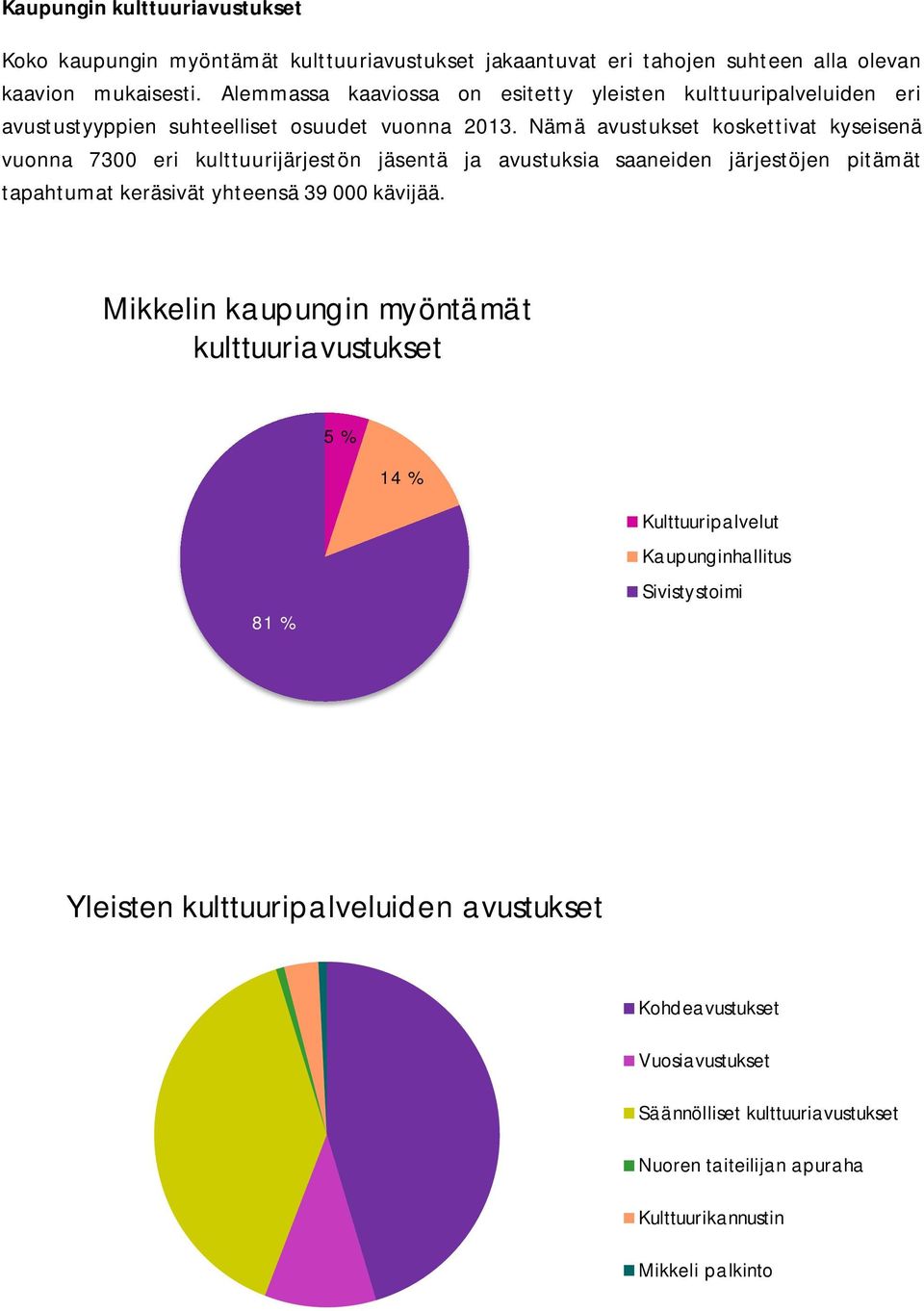 Nämä avustukset koskettivat kyseisenä vuonna 7300 eri kulttuurijärjestön jäsentä ja avustuksia saaneiden järjestöjen pitämät tapahtumat keräsivät yhteensä 39 000 kävijää.