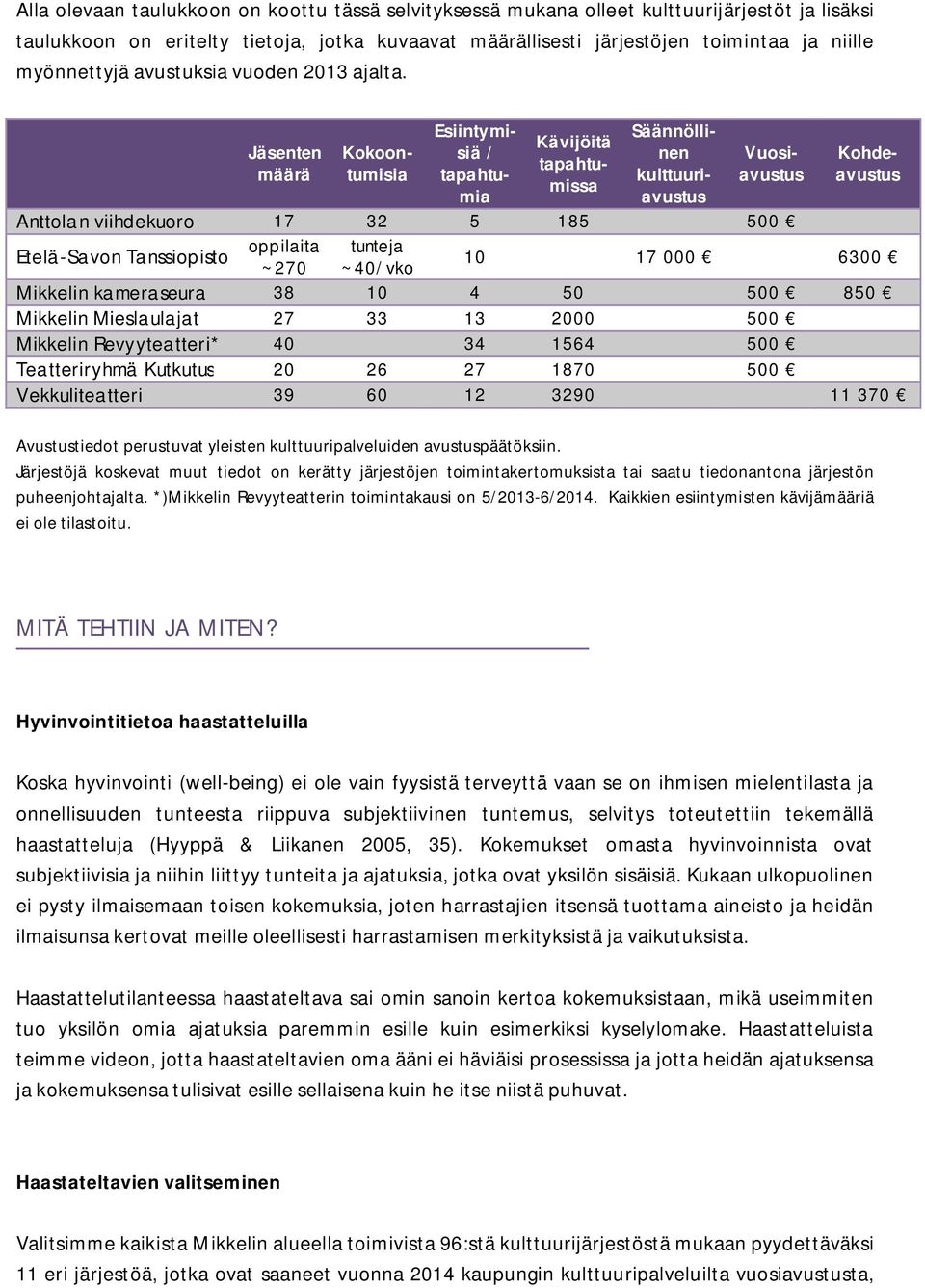 Jäsenten määrä Kokoontumisia Esiintymisiä / tapahtumia Kävijöitä tapahtumissa Säännöllinen kulttuuriavustus Vuosiavustus Kohdeavustus Anttolan viihdekuoro 17 32 5 185 500 Etelä-Savon Tanssiopisto