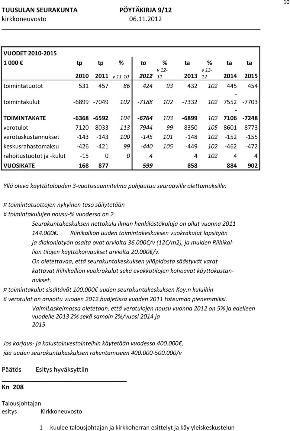 99 440 105 449 102 462 472 rahoitustuotot ja kulut 15 0 0 4 4 102 4 4 VUOSIKATE 168 877 599 858 884 902 Yllä oleva käyttötalouden 3 vuotissuunnitelma pohjautuu seuraaville olettamuksille: