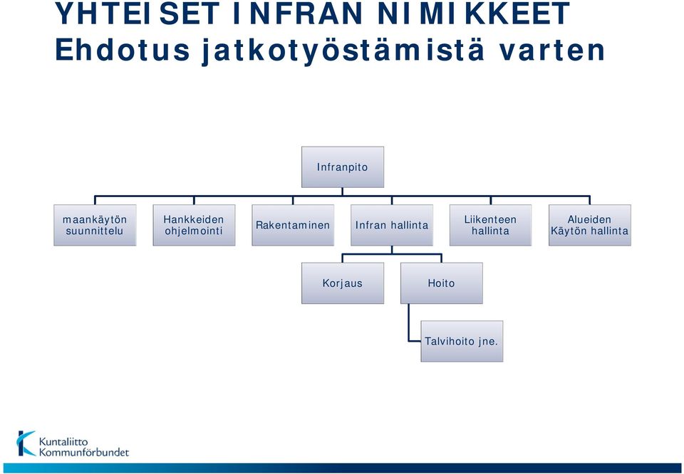 ohjelmointi Rakentaminen Infran hallinta Liikenteen