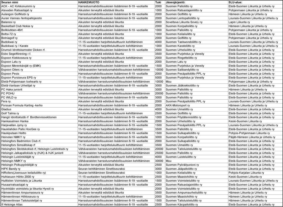 -vuotiaille 2000 Suomen Golfliitto ry Hämeen Liikunta ja Urheilu ry Auran Vannas /lentopallojaosto Harrastusmahdollisuuksien lisääminen 6-19 -vuotiaille 2000 Suomen Lentopalloliitto ry Lounais-Suomen