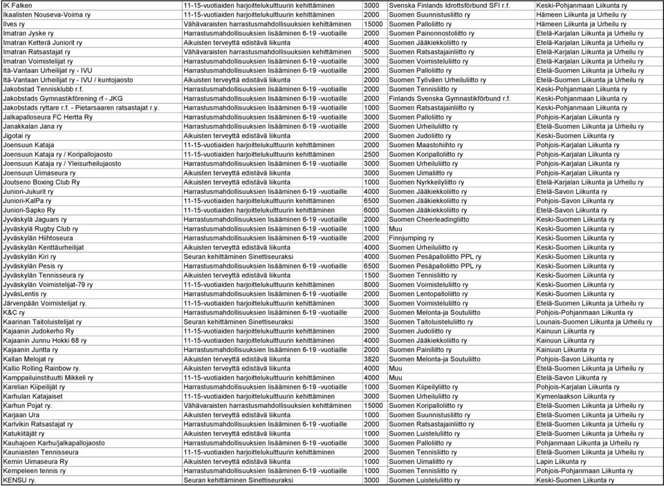 Keski-Pohjanmaan Liikunta ry Ikaalisten Nouseva-Voima ry 11-15-vuotiaiden harjoittelukulttuurin kehittäminen 2000 Suomen Suunnistusliitto ry Hämeen Liikunta ja Urheilu ry Ilves ry Vähävaraisten