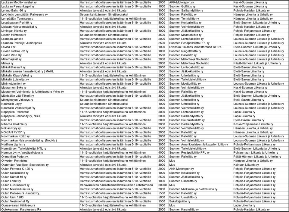 Lempäälän Palloseura ry Seuran kehittäminen Sinettiseuraksi 3000 Suomen Palloliitto ry Hämeen Liikunta ja Urheilu ry Lempäälän Tennisseura 11-15-vuotiaiden harjoittelukulttuurin kehittäminen 1000