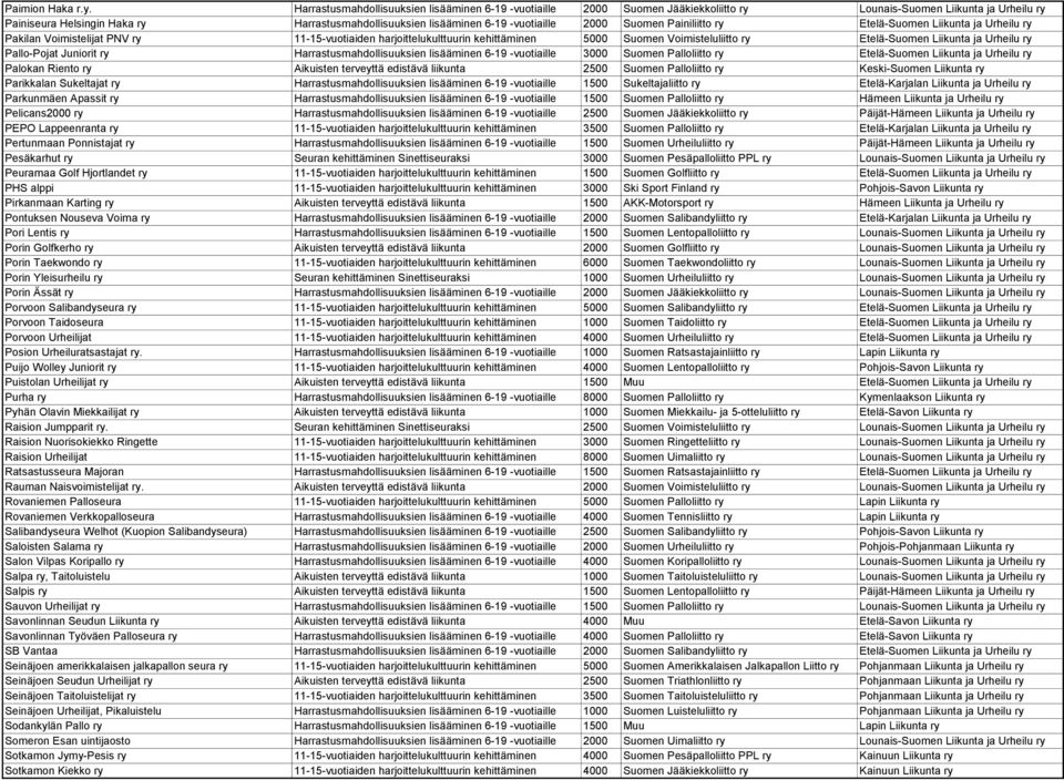 -vuotiaille 2000 Suomen Painiliitto ry Etelä-Suomen Liikunta ja Urheilu ry Pakilan Voimistelijat PNV ry 11-15-vuotiaiden harjoittelukulttuurin kehittäminen 5000 Suomen Voimisteluliitto ry