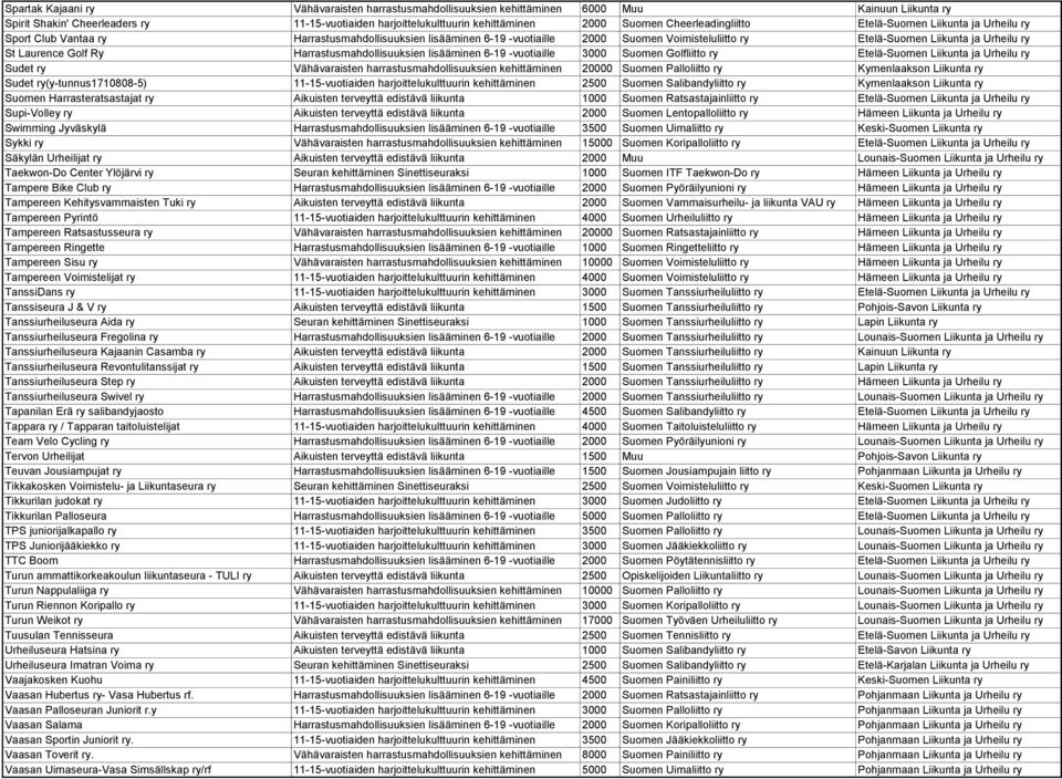 St Laurence Golf Ry Harrastusmahdollisuuksien lisääminen 6-19 -vuotiaille 3000 Suomen Golfliitto ry Etelä-Suomen Liikunta ja Urheilu ry Sudet ry Vähävaraisten harrastusmahdollisuuksien kehittäminen