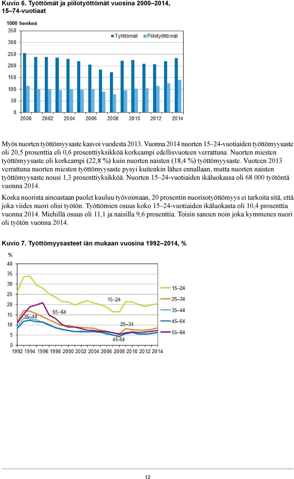 kuitenkin lähes ennallaan, mutta nuorten naisten työttömyysaste nousi 1,3 prosenttiyksikköä Nuorten 1 24-vuotiaiden ikäluokassa oli 68 000 työtöntä vuonna Koska nuorista ainoastaan puolet kuuluu