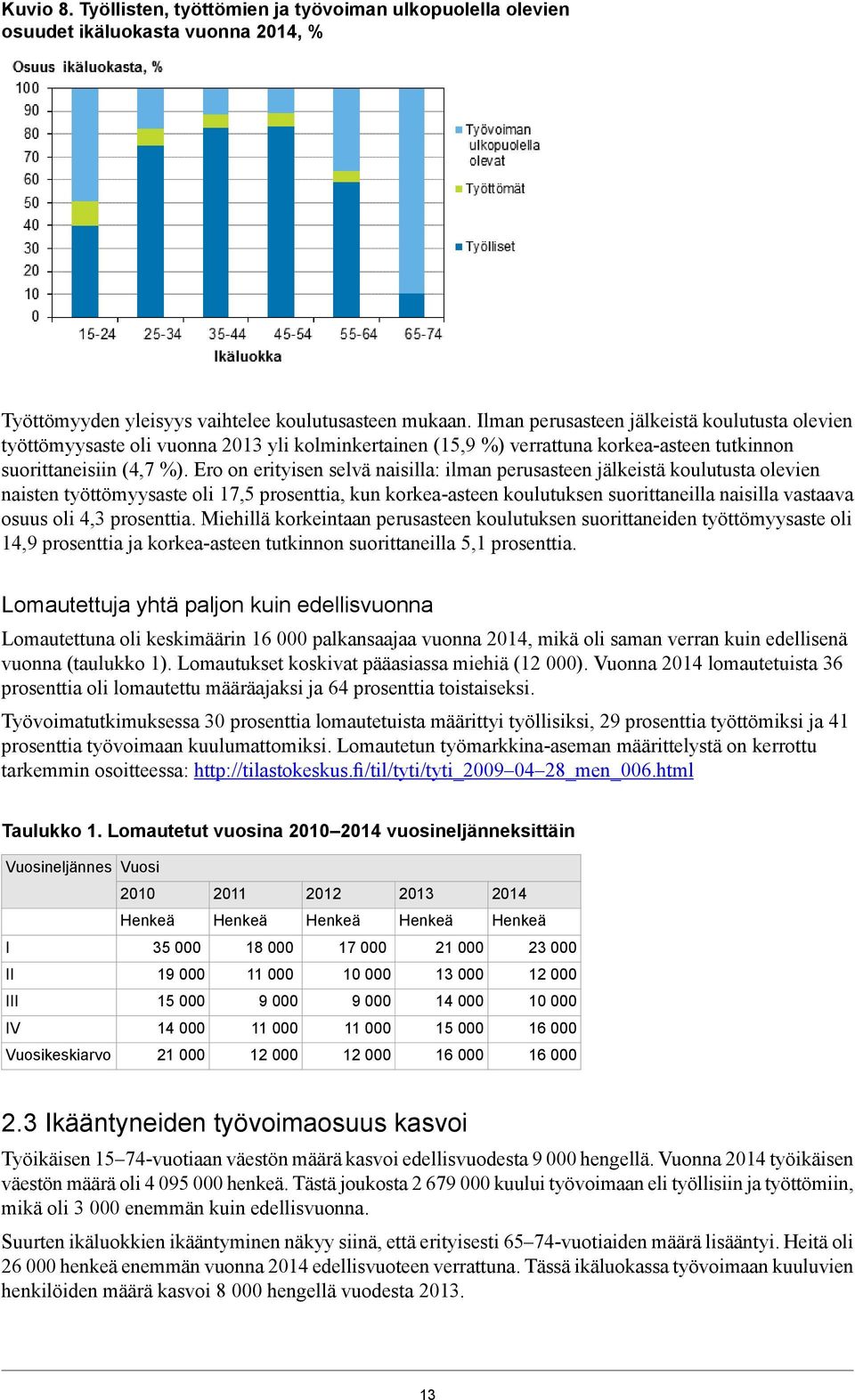 naisten työttömyysaste oli 17, prosenttia, kun korkea-asteen koulutuksen suorittaneilla naisilla vastaava osuus oli 4,3 prosenttia Miehillä korkeintaan perusasteen koulutuksen suorittaneiden