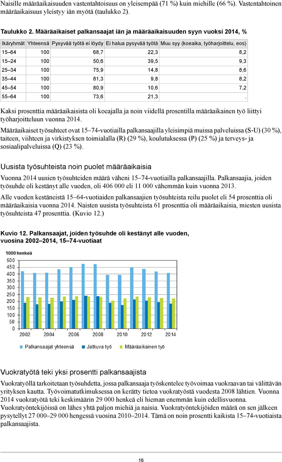 8,6 3 44 100 81,3 9,8 8,2 4 4 100 80,9 10,6 7,2 64 100 73,6 21,3 Kaksi prosenttia määräaikaisista oli koeajalla ja noin viidellä prosentilla määräaikainen työ liittyi työharjoitteluun vuonna