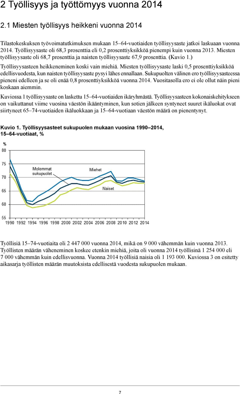 miehiä Miesten työllisyysaste laski 0, prosenttiyksikköä edellisvuodesta, kun naisten työllisyysaste pysyi lähes ennallaan Sukupuolten välinen ero työllisyysasteessa pieneni edelleen ja se oli enää