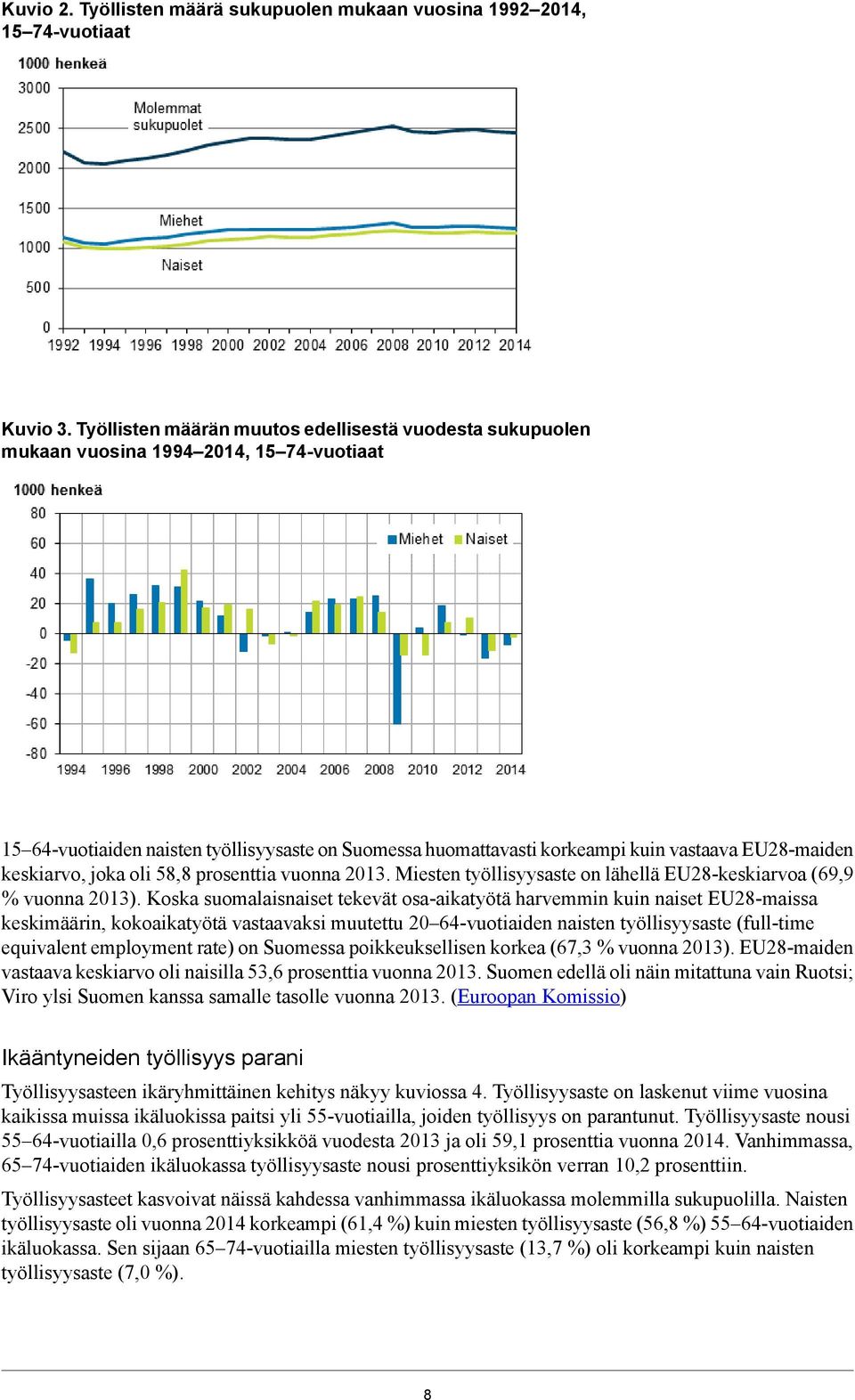 suomalaisnaiset tekevät osa-aikatyötä harvemmin kuin naiset EU28-maissa keskimäärin, kokoaikatyötä vastaavaksi muutettu 20 64-vuotiaiden naisten työllisyysaste (full-time equivalent employment rate)