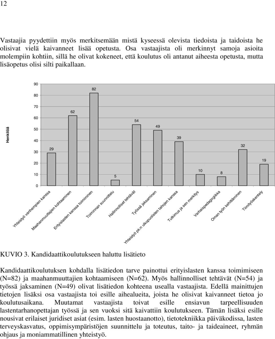 90 80 82 Henkilöä 70 60 50 40 30 29 62 54 49 39 32 20 19 10 5 10 8 0 Yhteistyö vanhempien kanssa Maahanmuuttajien kohtaaminen Erityislasten kanssa toimiminen Toiminnan suunnittelu Hallinnolliset