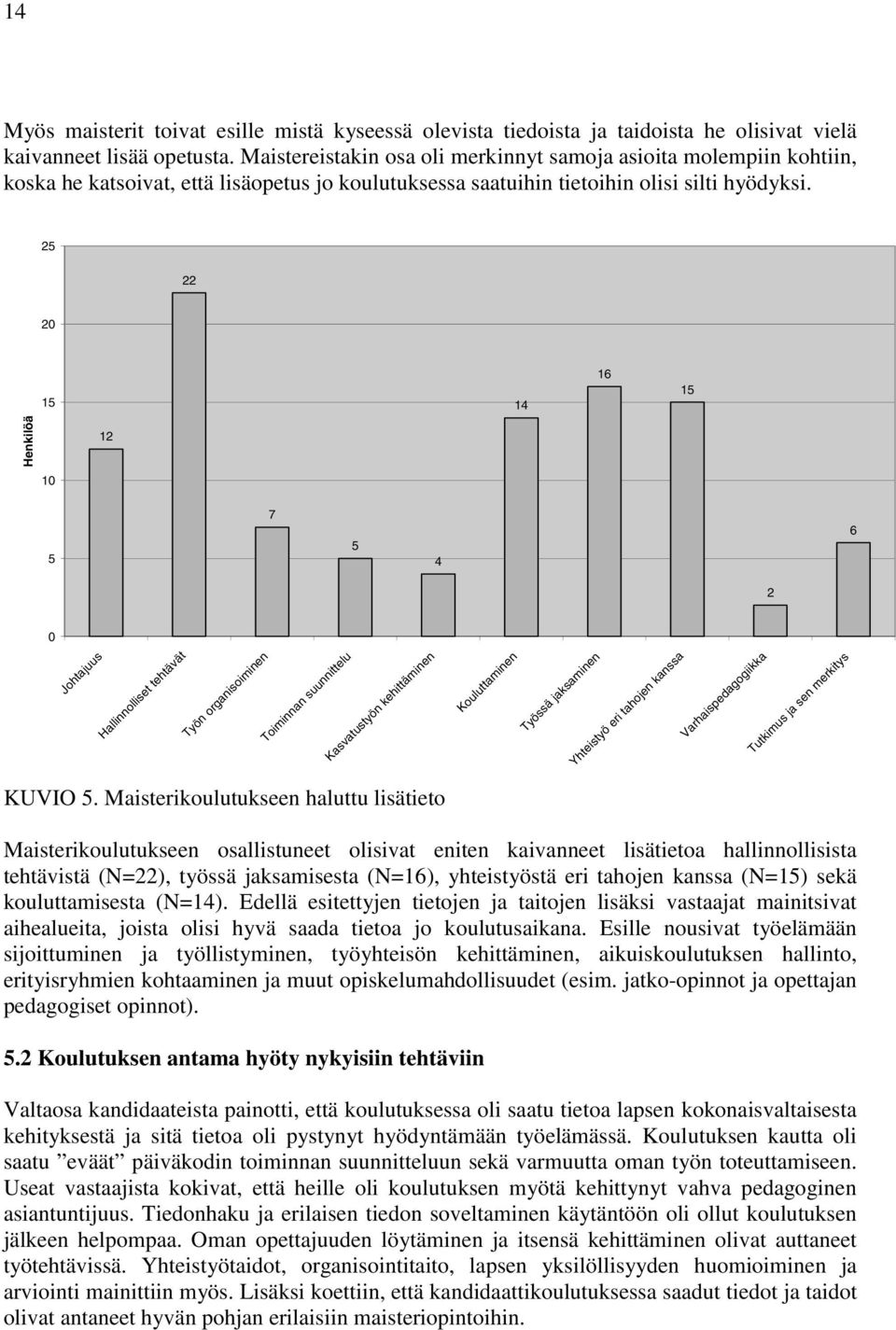 25 22 20 15 14 16 15 Henkilöä 12 10 5 7 5 4 6 2 0 Johtajuus Hallinnolliset tehtävät Työn organisoiminen Toiminnan suunnittelu Kasvatustyön kehittäminen Kouluttaminen Työssä jaksaminen Yhteistyö eri