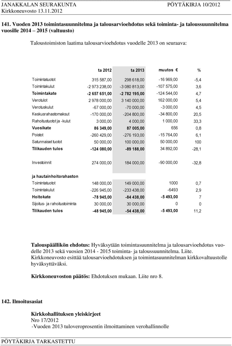 000,00 3 140 000,00 162 000,00 5,4 Verotuskulut -67 000,00-70 000,00-3 000,00 4,5 Keskusrahastomaksut -170 000,00-204 800,00-34 800,00 20,5 Rahoitustuotot ja -kulut 3 000,00 4 000,00 1 000,00 33,3