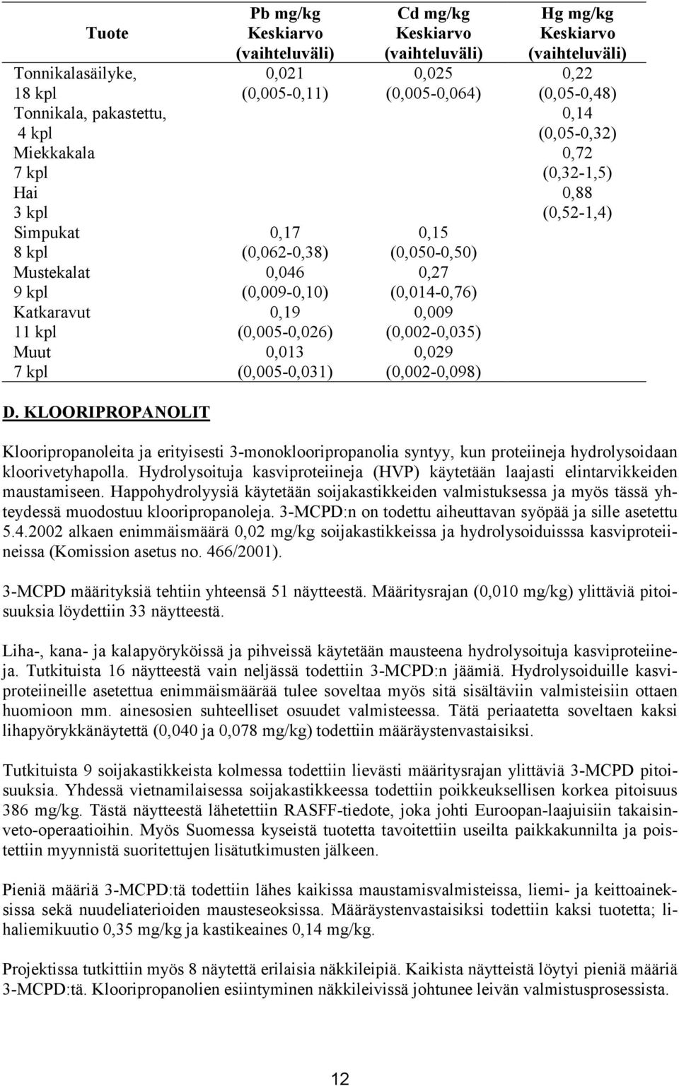 0,029 (0,002-0,098) Hg mg/kg Keskiarvo (vaihteluväli) 0,22 (0,05-0,48) 0,14 (0,05-0,32) 0,72 (0,32-1,5) 0,88 (0,52-1,4) D.