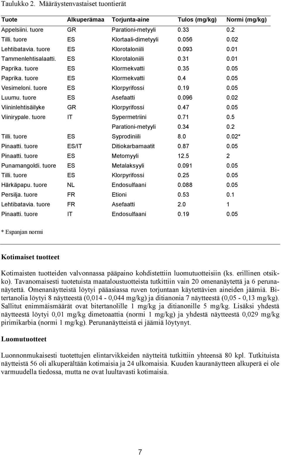 tuore ES Klorpyrifossi 0.19 0.05 Luumu. tuore ES Asefaatti 0.096 0.02 Viininlehtisäilyke GR Klorpyrifossi 0.47 0.05 Viinirypale. tuore IT Sypermetriini 0.71 0.5 Parationi-metyyli 0.34 0.2 Tilli.