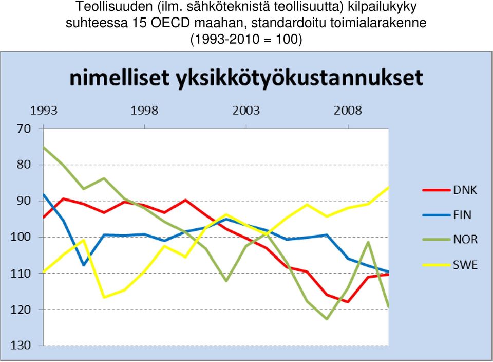 kilpailukyky suhteessa 15 OECD