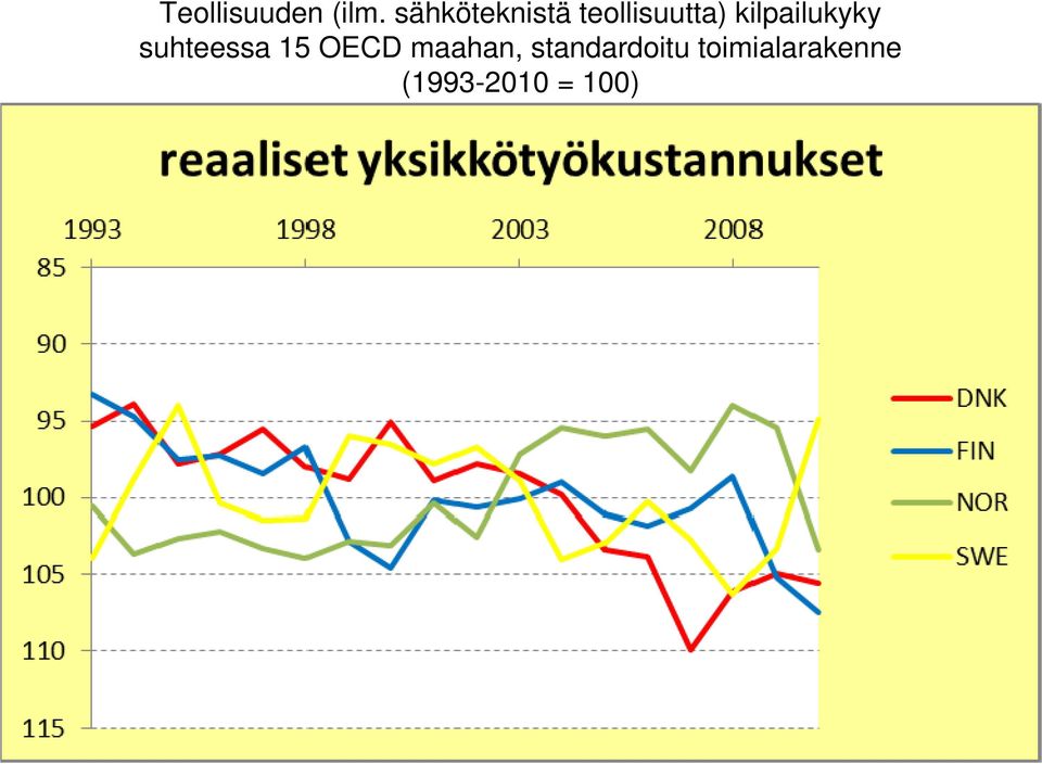 kilpailukyky suhteessa 15 OECD