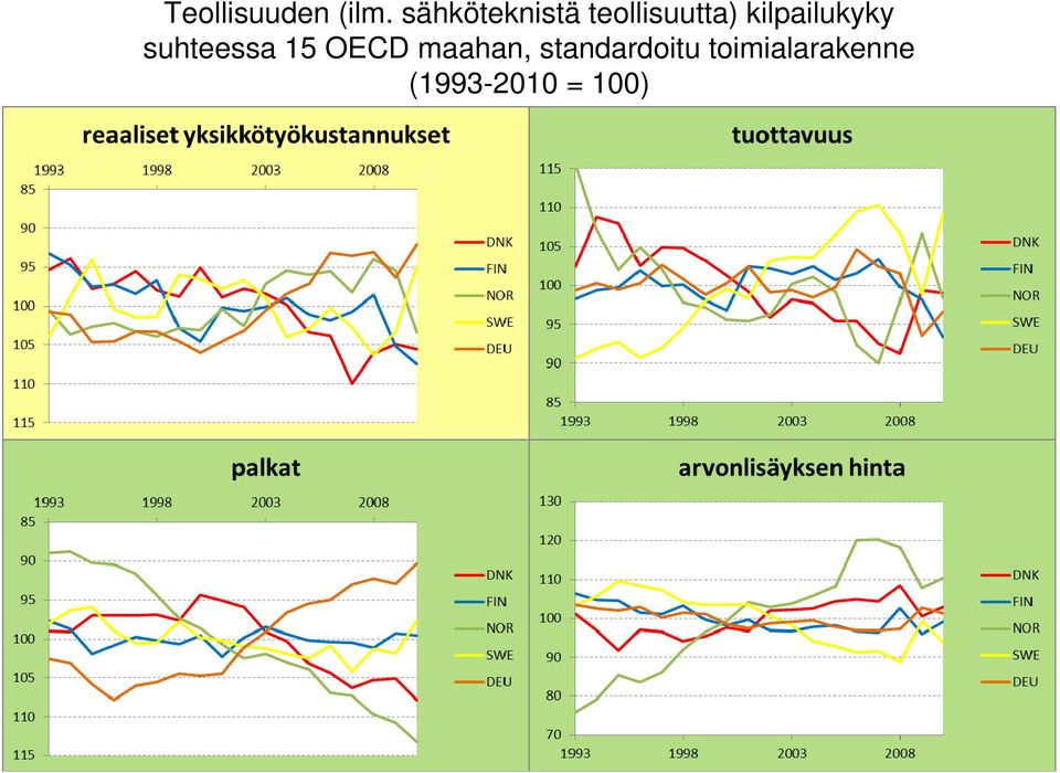 kilpailukyky suhteessa 15 OECD