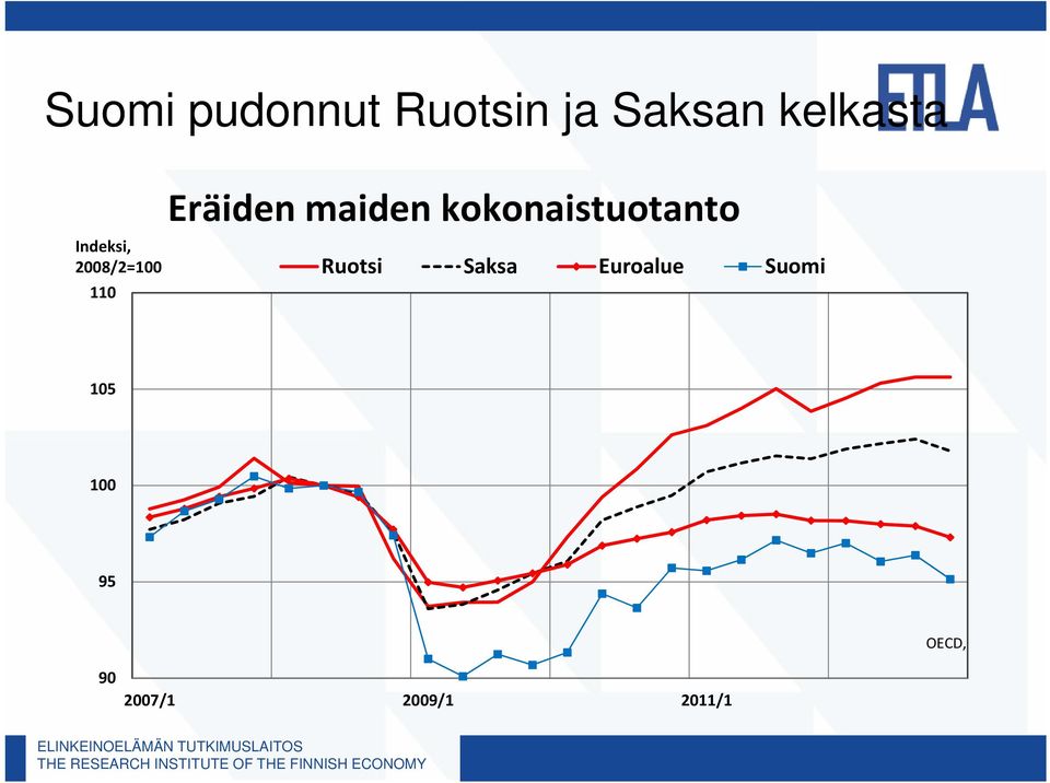 kokonaistuotanto k Ruotsi Saksa Euroalue