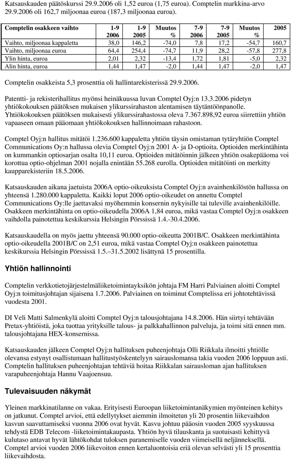 euroa 2,01 2,32-13,4 1,72 1,81-5,0 2,32 Alin hinta, euroa 1,44 1,47-2,0 1,44 1,47-2,0 1,47 Comptelin osakkeista 5,3 prosenttia oli hallintarekisterissä 29.9.2006.