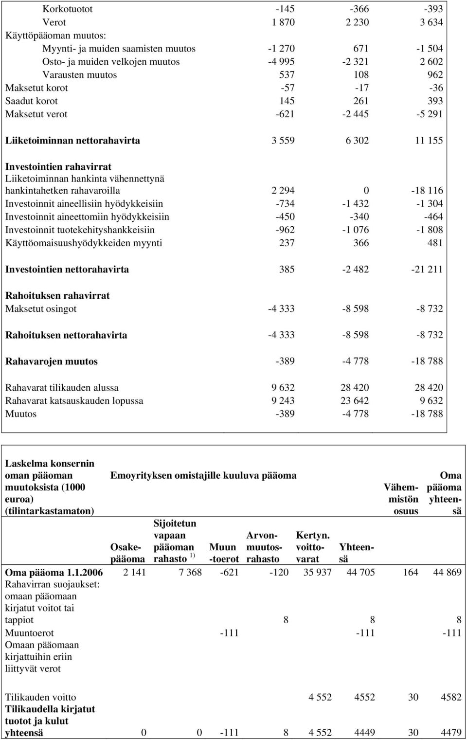 hankintahetken rahavaroilla 2 294 0-18 116 Investoinnit aineellisiin hyödykkeisiin -734-1 432-1 304 Investoinnit aineettomiin hyödykkeisiin -450-340 -464 Investoinnit tuotekehityshankkeisiin -962-1