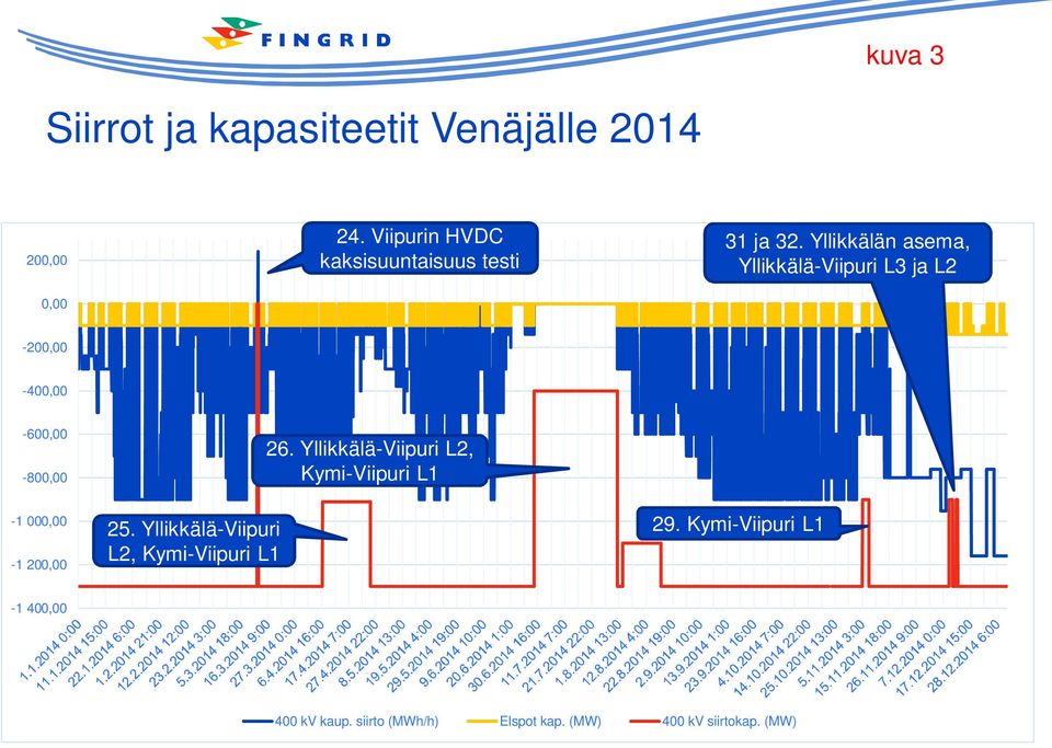 Yllikkälän asema, Yllikkälä-Viipuri L3 ja L2-200,00-400,00-600,00-800,00 26.