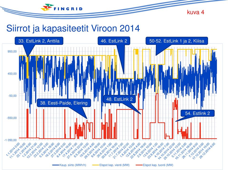 EstLink 1 ja 2, Kiiisa 950,00 450,00-50,00 38. Eesti-Paide, 48.