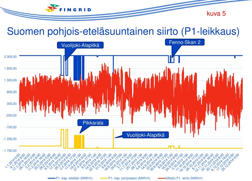 300,00-200,00-700,00-1 200,00 Pikkarala Vuolijoki-Alapitkä -1 700,00