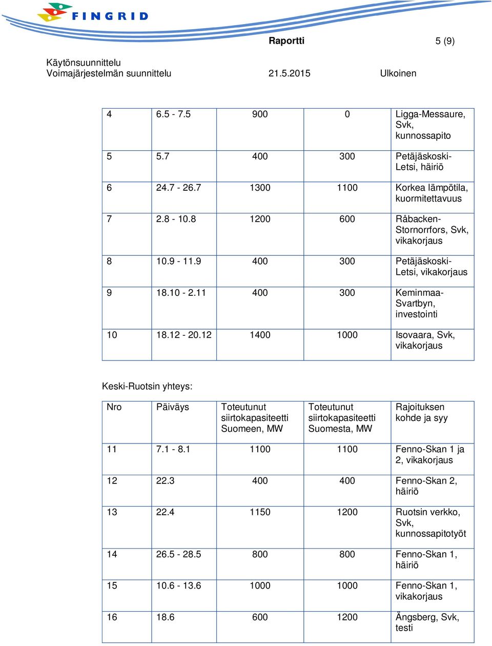 12 1400 1000 Isovaara, Svk, vikakorjaus Keski-Ruotsin yhteys: Nro Päiväys Toteutunut siirtokapasiteetti Suomeen, MW Toteutunut siirtokapasiteetti Suomesta, MW Rajoituksen kohde ja syy 11 7.1-8.