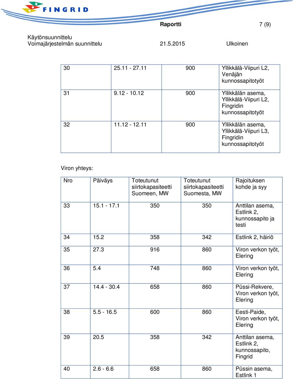 Rajoituksen kohde ja syy 33 15.1-17.1 350 350 Anttilan asema, Estlink 2, kunnossapito ja testi 34 15.2 358 342 Estlink 2, häiriö 35 27.3 916 860 Viron verkon työt, 36 5.