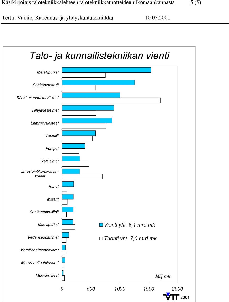 Hanat Mittarit Saniteettiposliinit Muoviputket Vedensuodattimet Vienti yht.