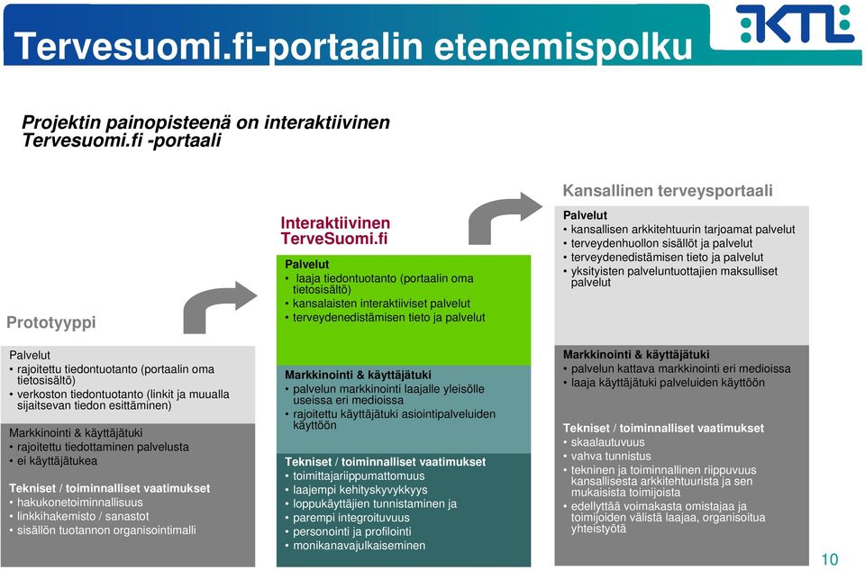 terveydenhuollon sisällöt ja palvelut terveydenedistämisen tieto ja palvelut yksityisten palveluntuottajien maksulliset palvelut Palvelut rajoitettu tiedontuotanto (portaalin oma tietosisältö)