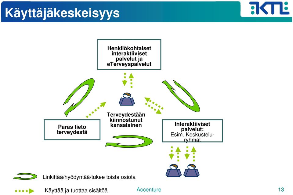 kansalainen Interaktiiviset palvelut: Esim.