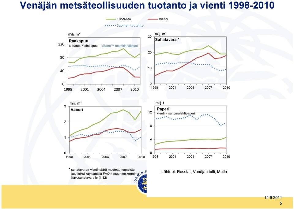 m³ Sahatavara * 8 2 4 1 1998 21 24 27 21 1998 21 24 27 21 3 milj. m³ Vaneri 12 milj.