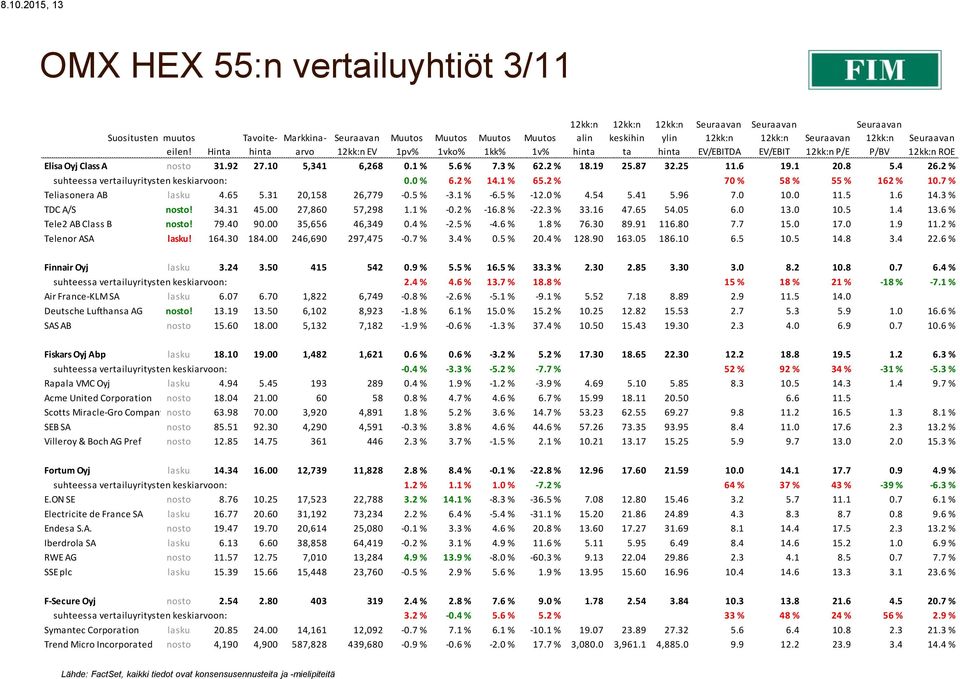 7 % Teliasonera AB lasku 4.65 5.31 20,158 26,779-0.5 % -3.1 % -6.5 % -12.0 % 4.54 5.41 5.96 7.0 10.0 11.5 1.6 14.3 % TDC A/S nosto! 34.31 45.00 27,860 57,298 1.1 % -0.2 % -16.8 % -22.3 % 33.16 47.