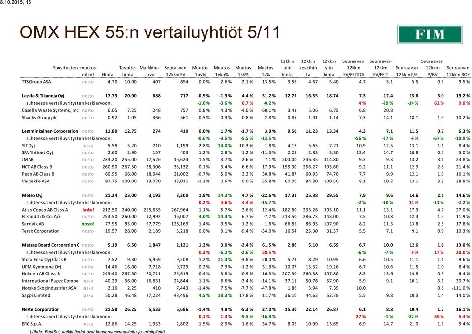 2 % suhteessa vertailuyritysten keskiarvoon: -1.0 % -3.6 % 6.7 % -0.2 % 4 % -29 % -14 % 62 % 9.0 % Casella Waste Systems, Inc. Class nosto A 6.05 7.25 248 757 0.8 % 4.3 % -4.0 % 60.1 % 3.41 5.06 6.