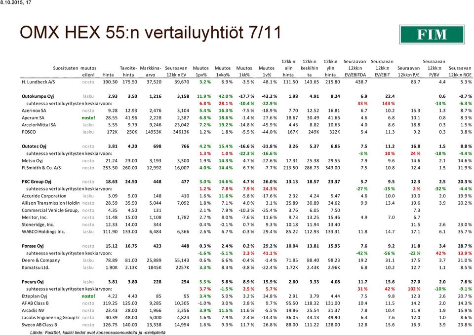 7 % suhteessa vertailuyritysten keskiarvoon: 6.8 % 28.1 % -10.4 % -22.9 % 33 % 143 % -13 % -6.3 % Acerinox SA nosto 9.28 12.93 2,476 3,104 5.4 % 16.3 % -7.5 % -18.9 % 7.70 12.52 16.81 6.7 10.2 15.3 1.