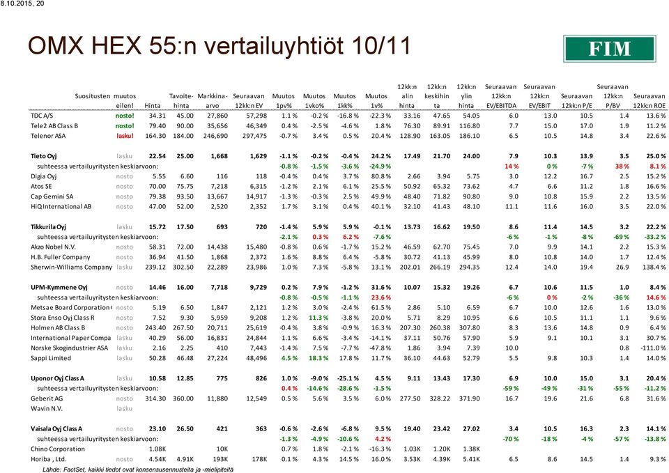 2 % Telenor ASA lasku! 164.30 184.00 246,690 297,475-0.7 % 3.4 % 0.5 % 20.4 % 128.90 163.05 186.10 6.5 10.5 14.8 3.4 22.6 % Tieto Oyj lasku 22.54 25.00 1,668 1,629-1.1 % -0.2 % -0.4 % 24.2 % 17.49 21.