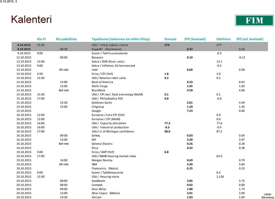 60 0.58 14.10.2015 4:30 Kiina / CPI (YoY) 1.8 2.0 14.10.2015 15:30 USA / Advance retail sales 0.2 0.2 14.10.2015 14:00 Bank of America 0.33 0.44 14.10.2015 15:00 Wells Fargo 1.05 1.03 14.10.2015 Bef-mkt BlackRock 4.