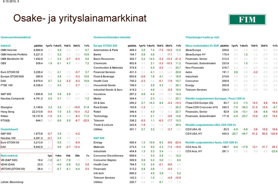 5 0.1-0.2 OMX Helsinki Portfolio 5,221.5 0.1 5.2-1.1-2.5 10.9 Banks 194.7 0.9 5.6-1.7-7.1 0.9 iboxx Europe HY 170.4 0.3 1.2-1.2-0.9 0.6 OMX Stockholm 30 1,452.0-0.4 2.5-3.7-6.3 9.