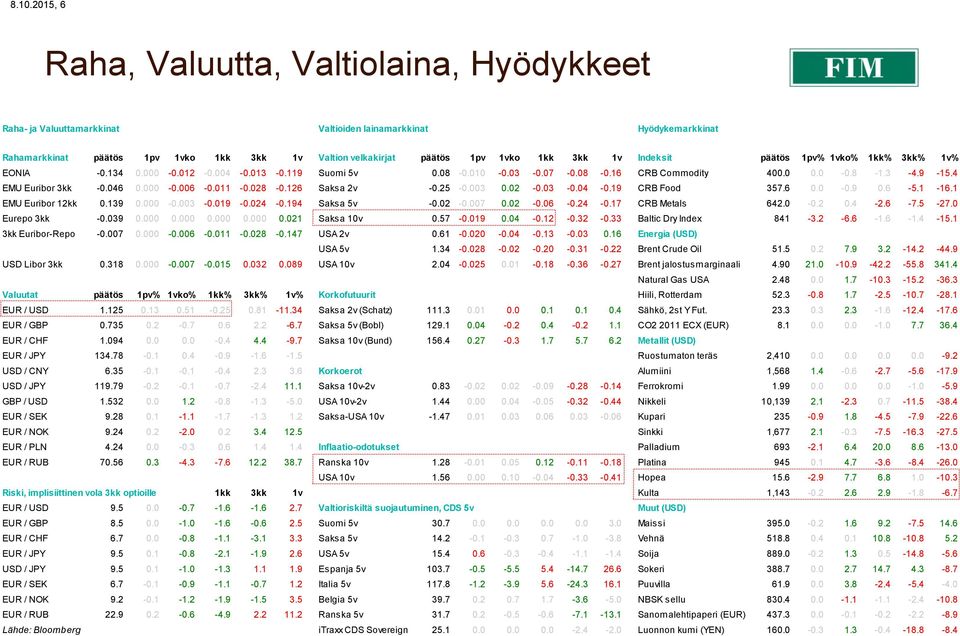 046 0.000-0.006-0.011-0.028-0.126 Saksa 2v -0.25-0.003 0.02-0.03-0.04-0.19 CRB Food 357.6 0.0-0.9 0.6-5.1-16.1 EMU Euribor 12kk 0.139 0.000-0.003-0.019-0.024-0.194 Saksa 5v -0.02-0.007 0.02-0.06-0.24-0.17 CRB Metals 642.