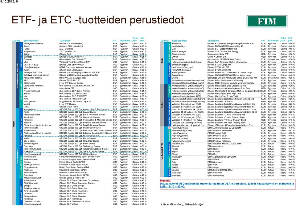 50 % Suomi Seligson OMX Helsinki 25 EUR Fyysinen Osinko 0.16 % Ruotsi XACT OMXS30 SEK Fyysinen Osinko 0.30 % Pohjoismaat XACT NORDIC 30 SEK Fyysinen Osinko 0.
